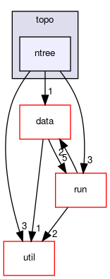 /home/bergen/devel/tuxfan/flecsi/flecsi/topo/ntree