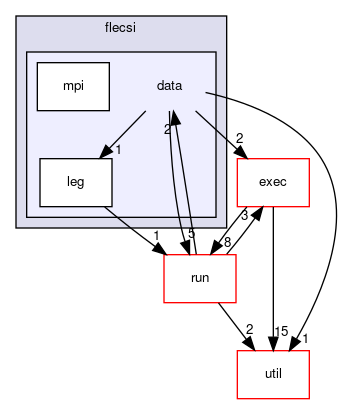 /home/bergen/devel/tuxfan/flecsi/flecsi/data